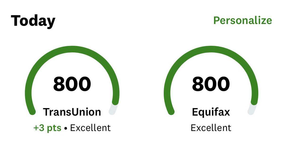 When I paid off my mortgage my credit dropped by 115 points.

Today, I finally hit 800 again.

Here's everything I've learned about maximizing credit in my 10 year career: