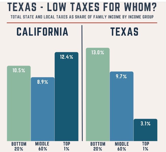 “Texans actually pay more in taxes than Californians do, unless those Texans are in the top one percent of all earners. “ chron.com/news/houston-t…