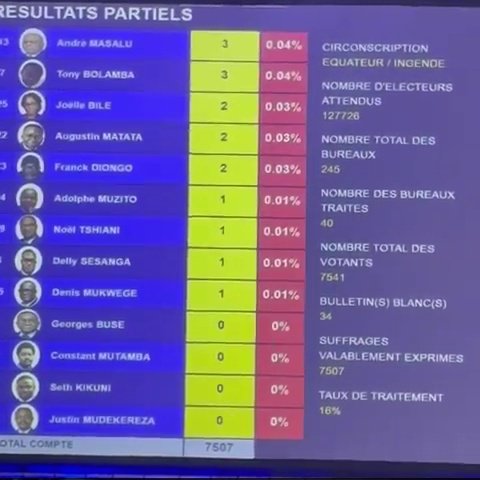 polelenews's tweet photo. 🔴 EN DIRECT – Résultats partiels de la présidentielle dans la circonscription électorale de #Ingende, dans la province de l’Equateur, sur les 7.541 votants, Félix Tshisekedi a recueilli 85,77% de voix, soit 6.439 votes en sa faveur. Il devance @moise_katumbi qui compte 583 voix #RDC