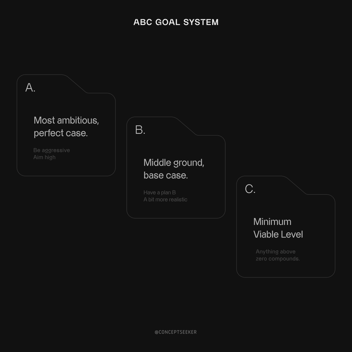 A great idea for next year's goal system.
From Sahil Bloom's Curiosity Chronicle.

#conceptseeker #concept #journey #aim #ambition #paths #trajectory #process #stoicism #therollingstones #growthmindset #growyourown #growth #change #mindset #learning #strength #seek #brave #strive