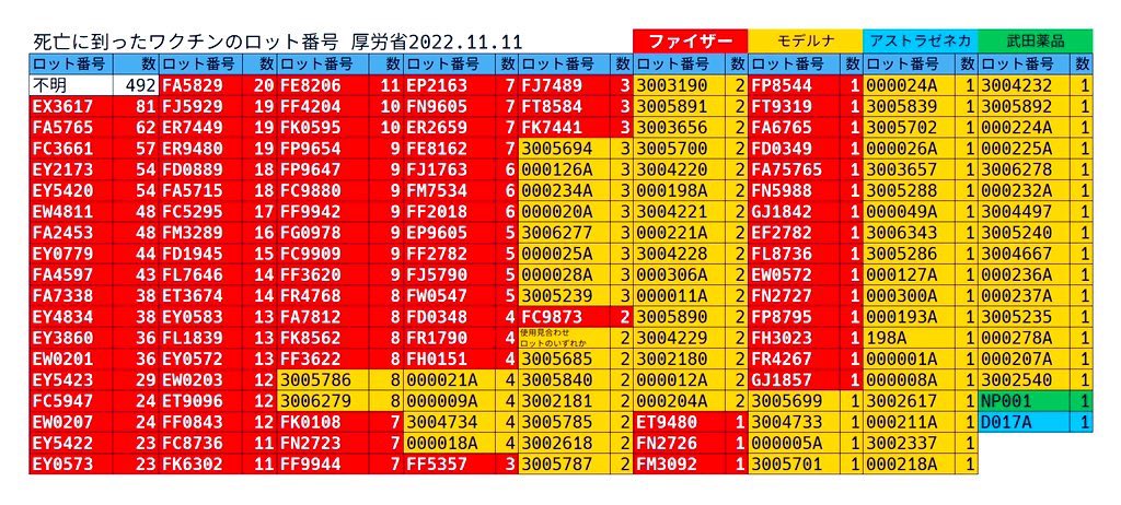 binbou415's tweet photo. 致死率高いロットはだいたい1,2年以内に亡くなったものを対象にしているようですが、それはまだ満期到来前のアナフィラキシーやグラフェン繊維による脳梗塞・ 心筋梗塞が主と思われます。3年、4年、5年のスパンで見た場合、ヒドラ肥大と免疫不全症候群加味すれば致死率80%越えが相当数出るでしょう。 https://t.co/s1OTQKVglH