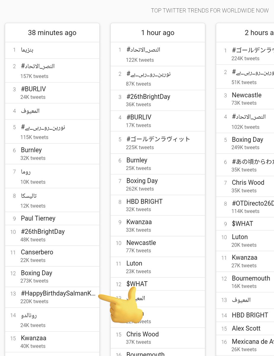 i_yogesh22's tweet photo. #HappyBirthdaySalmanKhan is TRENDING WORLDWIDE at No.13 at 1AM , Great Job Salmaniacs, Well done! https://t.co/Ka7maOCX2i