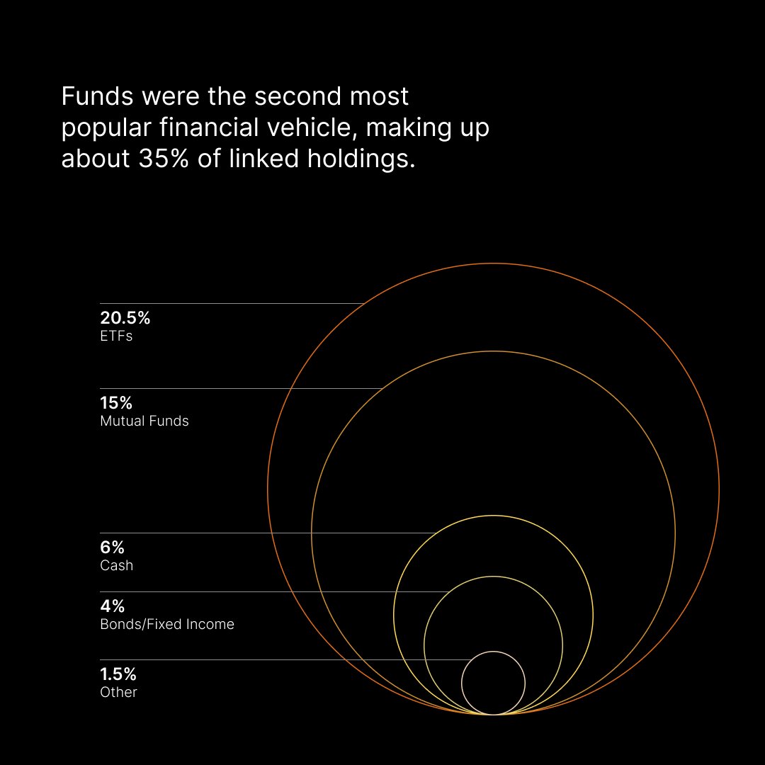 As you look back on 2023, what were some of your most common #investing practices and themes? Looking back on your strategy for the past year can help you decide on how to move forward in 2024. Check out the Magnifi 2023 report now to learn more: magnifi.com/learn/2023-sta…