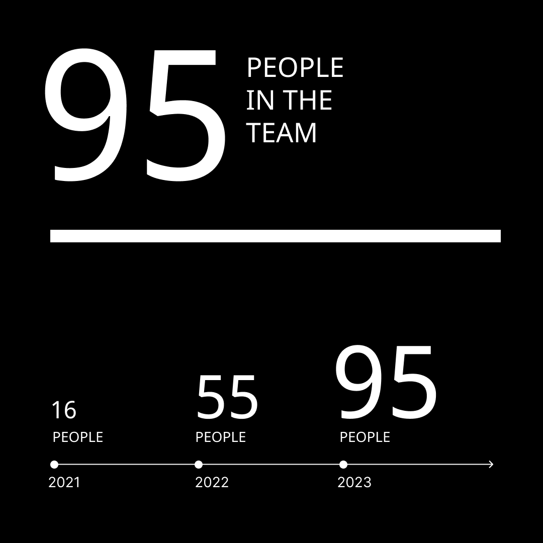 srspaceru's tweet photo. One of the main achievements of the year is our team✨

This year, our dream team has almost doubled. If there were 55 people in the SR Space holding at the beginning of the year, today, on December 26th, there are already 95. 

Thank you, team🥳 https://t.co/JNJkwWhkdb