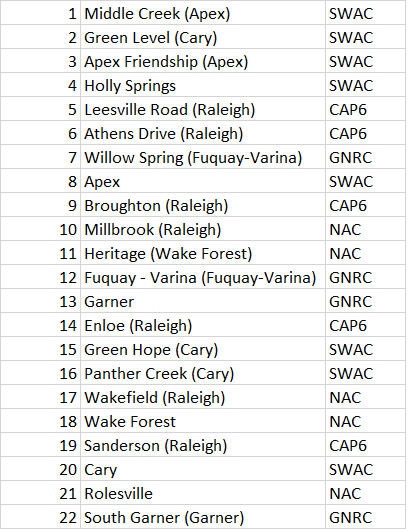 WCPSS_Lax's tweet photo. 7 Weeks out on the upcoming 2024 season for the Wake County Public Schools Laxmen.
Too Early Forecast - simply based on who lost  🔑guys, who kept 🗝️guys, new coaches 🧢 and who has historically beat who....are we close? 🤔 https://t.co/JMZ7UBb8AA