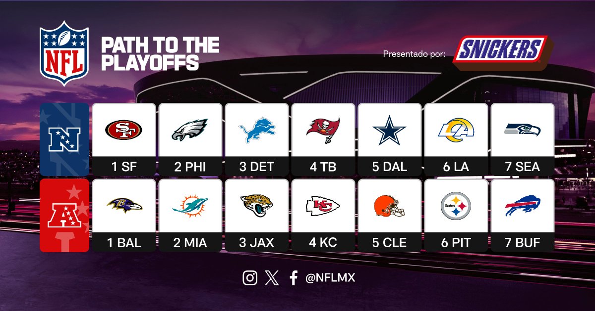 jaffett23's tweet photo. Check out my picks to make the NFL Playoffs! #NFLPathtothePlayoffs https://t.co/dxzVl5ayPF https://t.co/NKP0lqtYW1
