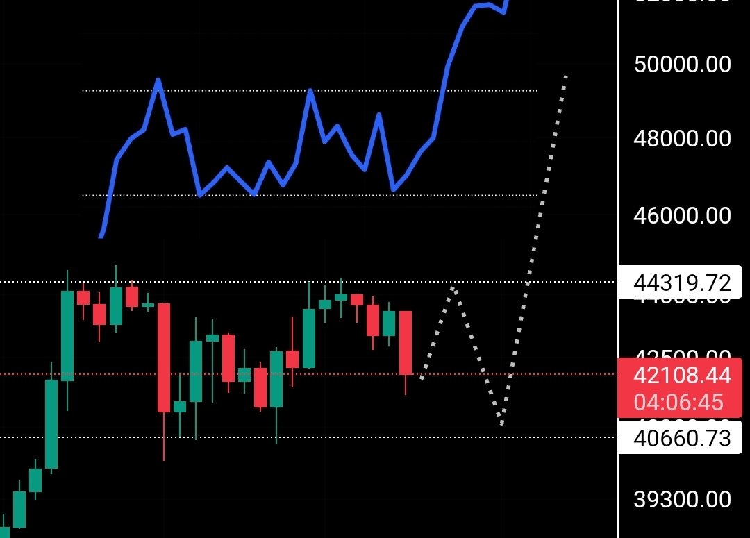 beetlefarms's tweet photo. #btc
Maybe something like this ?
44k- 40s-π
#bullishrectangle in making? https://t.co/qJ2ktWOj6B