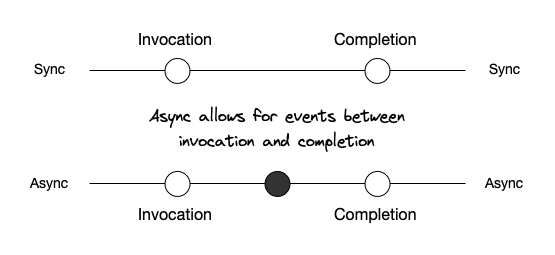 There is 𝗼𝗻𝗲 𝗸𝗲𝘆 𝗱𝗶𝗳𝗳𝗲𝗿𝗲𝗻𝗰𝗲 between synchronous and asynchronous executions: A 𝘀𝘆𝗻𝗰𝗵𝗿𝗼𝗻𝗼𝘂𝘀 𝗳𝘂𝗻𝗰𝘁𝗶𝗼𝗻 𝗲𝘅𝗲𝗰𝘂𝘁𝗶𝗼𝗻 𝗱𝗼𝗲𝘀 𝗻𝗼𝘁 𝗮𝗹𝗹𝗼𝘄 for an event to occur between the invocation and completion of a function call An…