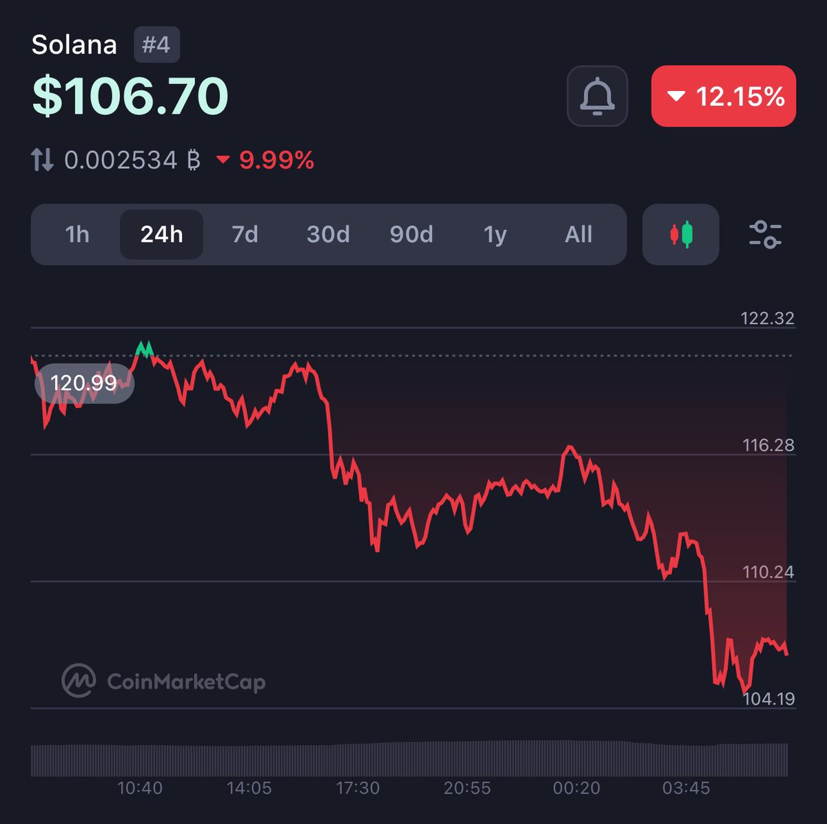 Let the panic selling begin 👀