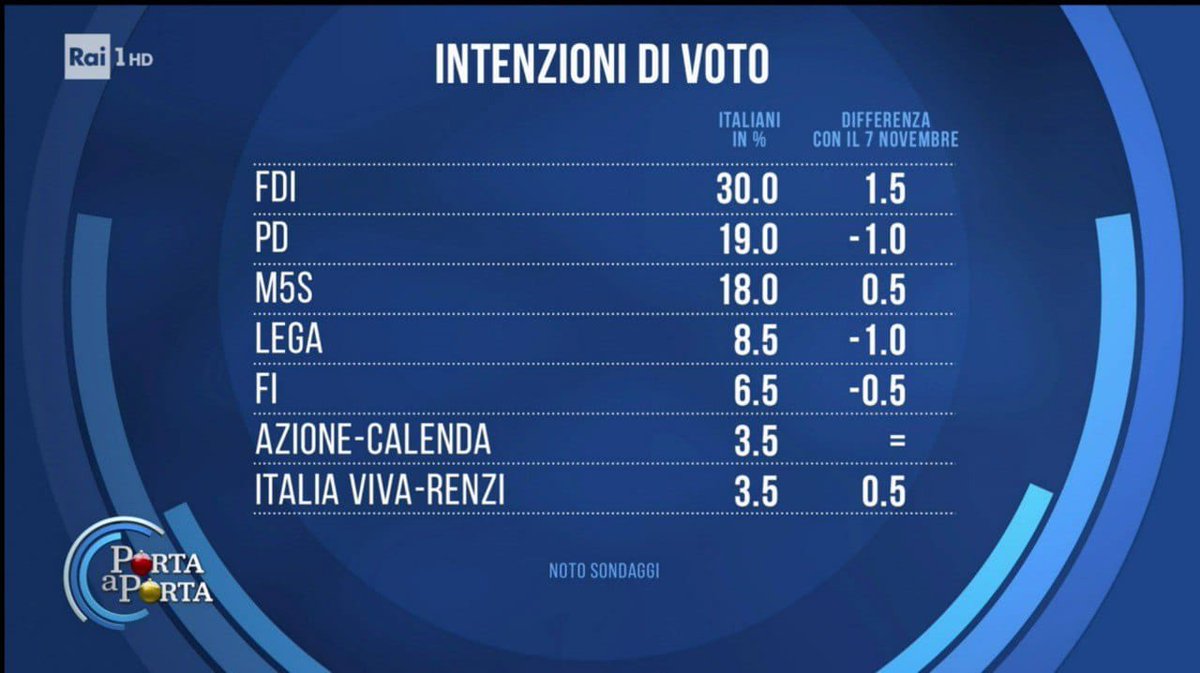 decarlosindaco's tweet photo. @matteorenzi Dai Matteo non fare il Conte qualsiasi che poi i treni per andare a Caivano sono più apprezzati degli elicotteri per tornare a casa dopo cena😉 https://t.co/tT2FBarN1y