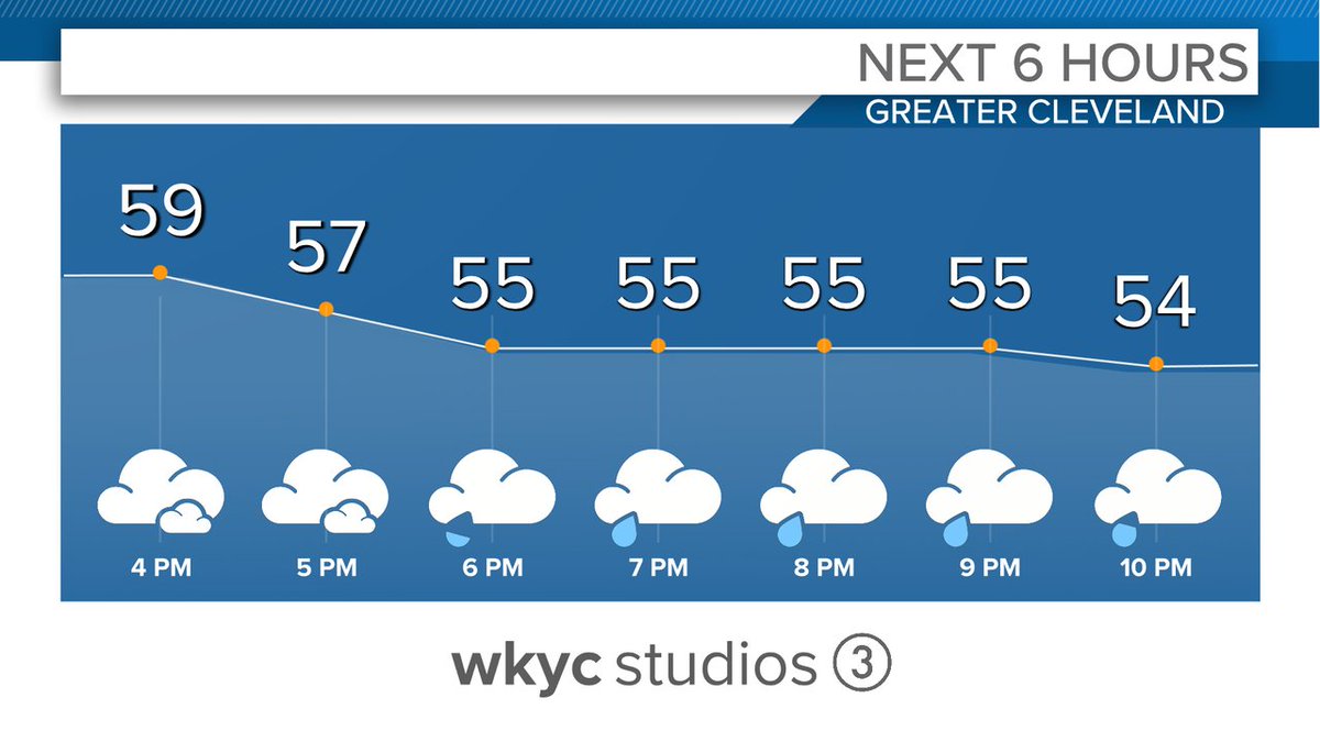 Here's a quick look at the forecast for the next few hours... @wkyc @wtam1100 #3News #3Weather #ohwx