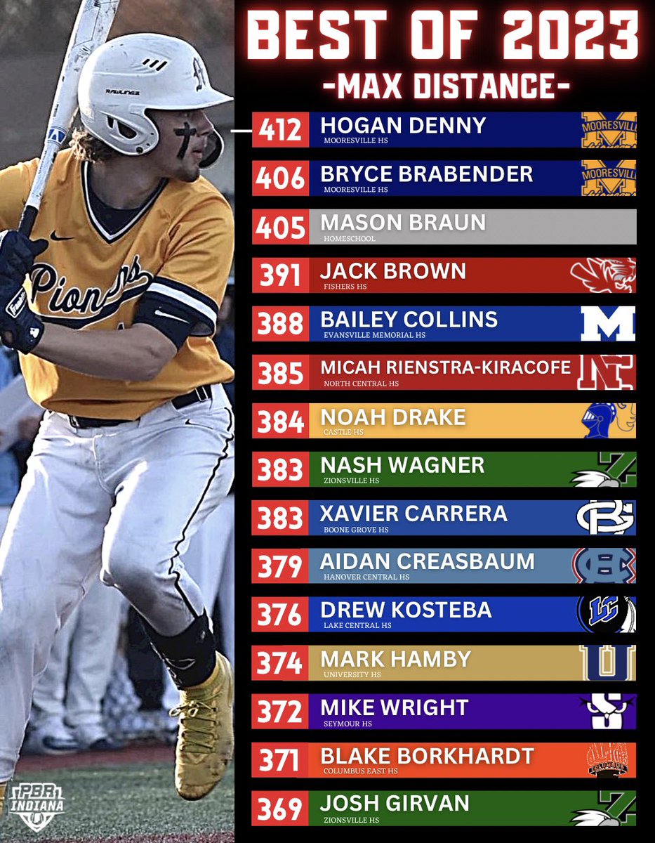 PrepBaseballIN's tweet image. 𝗕𝗲𝘀𝘁 𝗼𝗳 𝟮𝟬𝟮𝟯
𝙈𝙖𝙭 𝘿𝙞𝙨𝙩𝙖𝙣𝙘𝙚💣

Top @TrackManBB hitting distances in INDIANA from 2️⃣0️⃣2️⃣3️⃣

#BeSeen 

🖇️ loom.ly/QlK6nfA