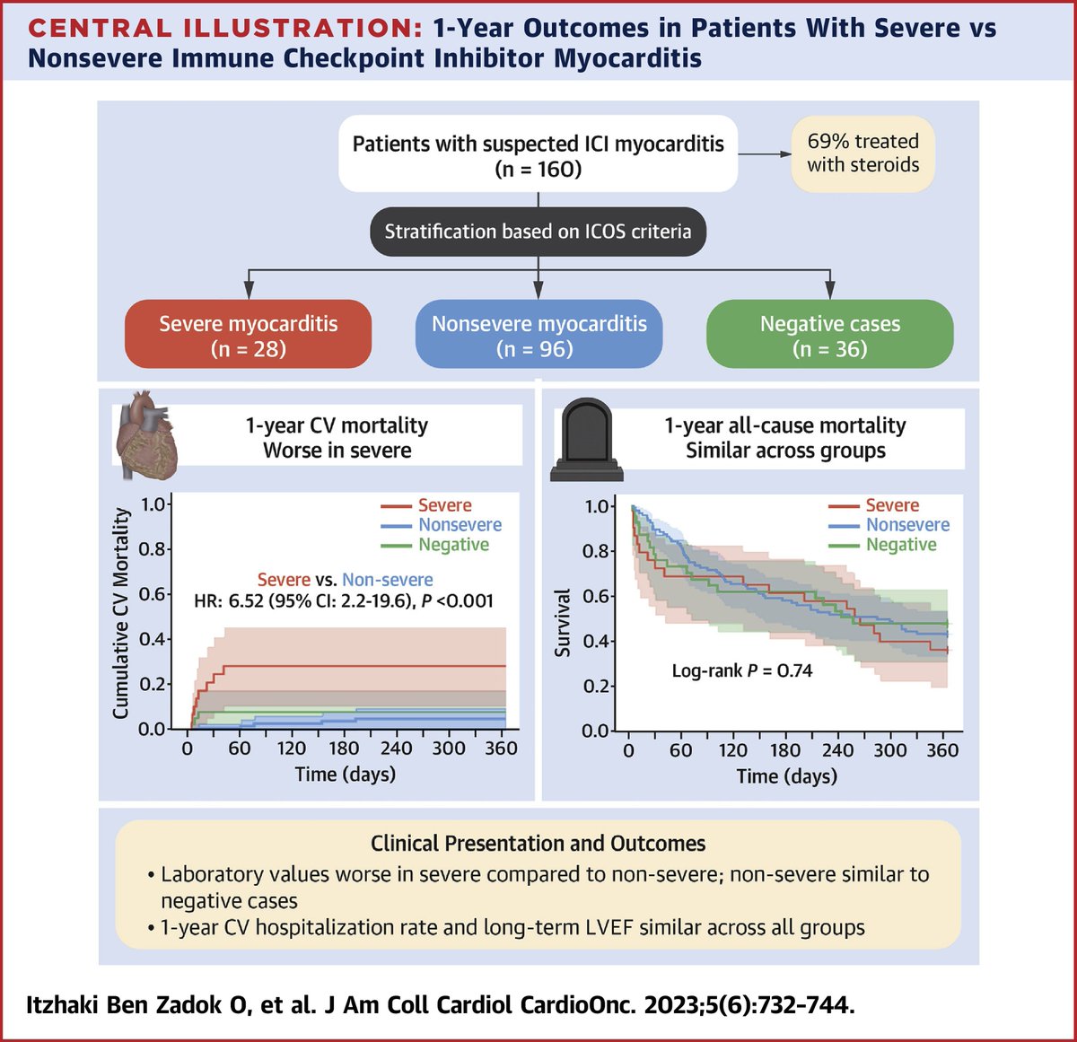 In a contemporary analysis of pts w/ suspected ICI myocarditis, severe ICI #myocarditis was assoc. w/ ⬆️ 1-yr CV mortality, which was lower than previously reported. Pts w/ nonsevere ICI myocarditis had outcomes similar to negative cases. bit.ly/3GVY8Dr #JACCCardioOnc