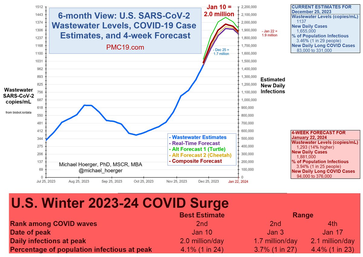 About 1 in 20 people in Canada and 1 in 29 in the U.S. are actively infectious with #COVID. 

Independent estimates from academic scientists in neighboring countries showing high convergence. 

Absolutely horrific &amp; getting worse. Where's the #PublicHealth leadership?
