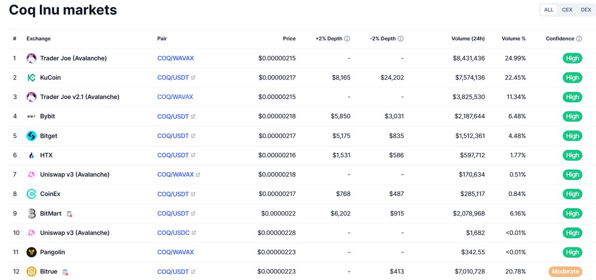 Volume is high. Confidence is higher. $COQ