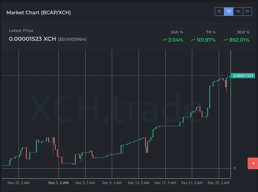 Stats on: xch.trade/tokens/?cat=BC…
Swap on: v2.tibetswap.io/BCAP
Trade on: dexie.space/offers/BCAP/xch

 #xch #token #bcap #chia #bottlecap #coin #price