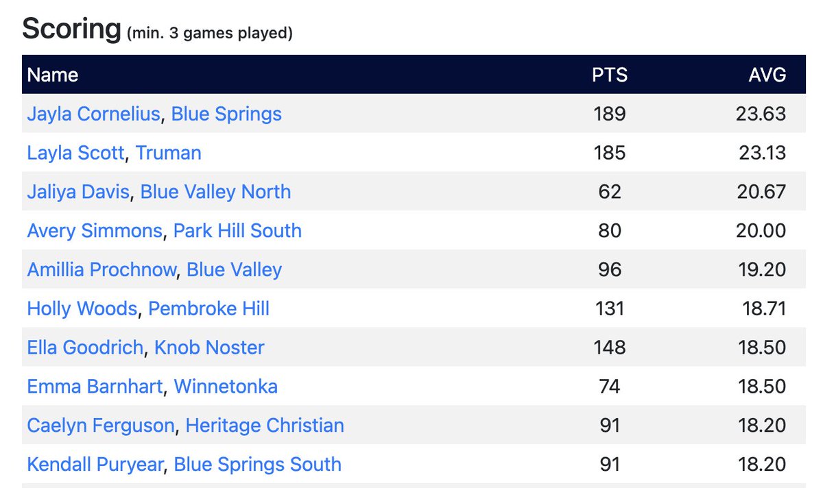 KCHS HOOPS GIRLS LEADERBOARD SCORING (TOP 10) -brought to you by MoKan Basketball & KC Current @thekccurrent @MokanGirls @tonkaladyhoops For full leaderboards go to: kchshoops.com/wbbleaders.php