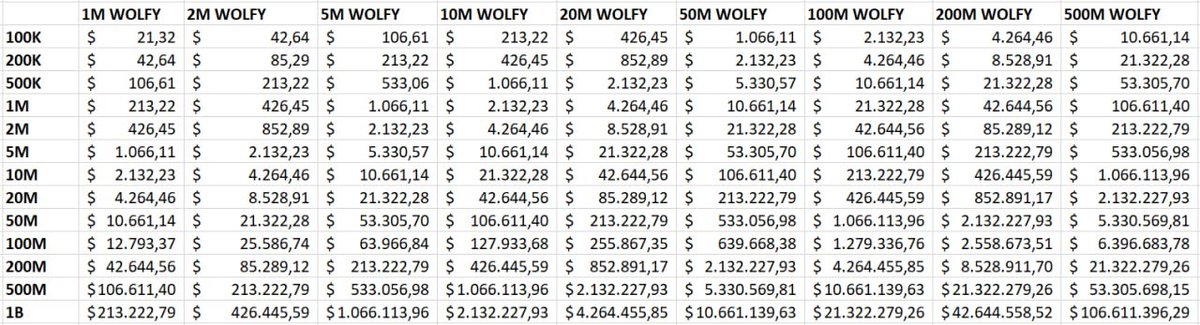 A based member of our community put together this excel sheet which breaks down how holding 1M $Wolfy tokens could translate into gains at various Market caps.  Check it out 

Bullish!!🔥