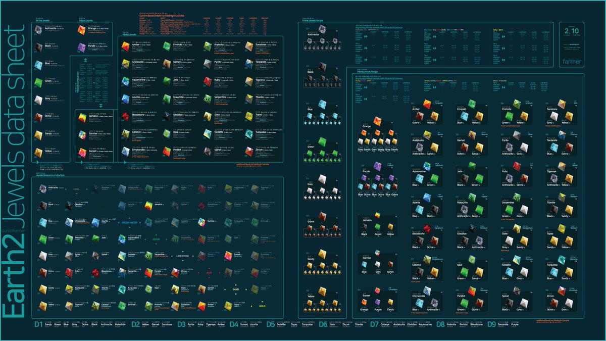 thedanishfarmer's tweet photo. #Earth2 #Jewels Data sheet 2.10 of a #danishfarmer     It contains overall data on Jewels, the association of resource production, recipes related to crafting, and necessary data.      

Last Update : 27 DEC 2023    Download high-resolution image
https://t.co/WmyXtWMeMw https://t.co/QMOuC61wjf