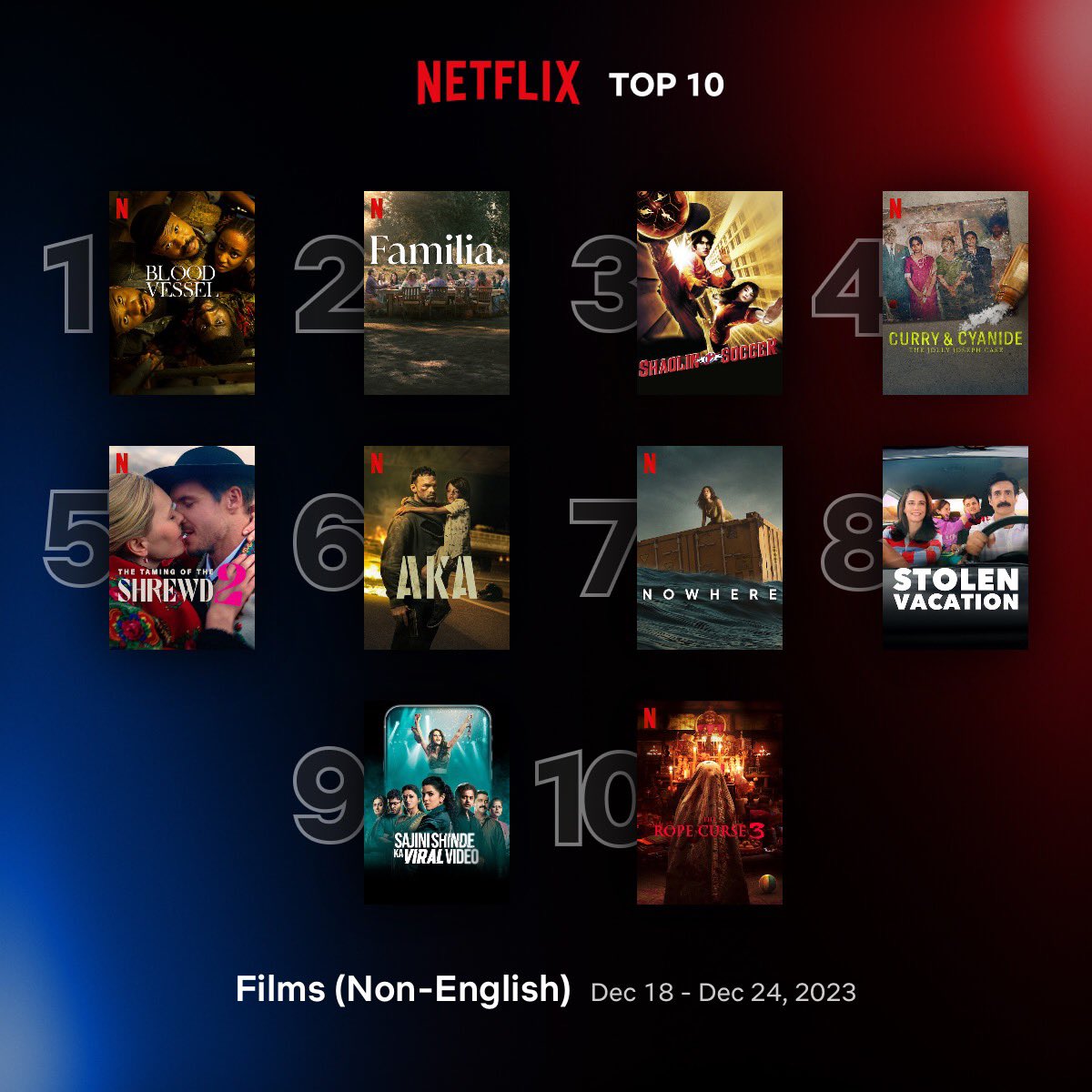 Global Top 10 Non-English Films on Netflix between 18 - 24 December

1. #BloodVessel 🇳🇬
2. #Familia 🇲🇽
3. #ShaolinSoccer 🇭🇰
4. #CurryAndCyanide - The Jolly Joseph Case 🇮🇳
5. #TheTamingOfTheShrewd2 🇵🇱
6. #AKA 🇫🇷
7. #Nowhere 🇪🇸
8. #StolenVacation 🇲🇽
9. #SajiniShindeKaViralVideo 🇮🇳…