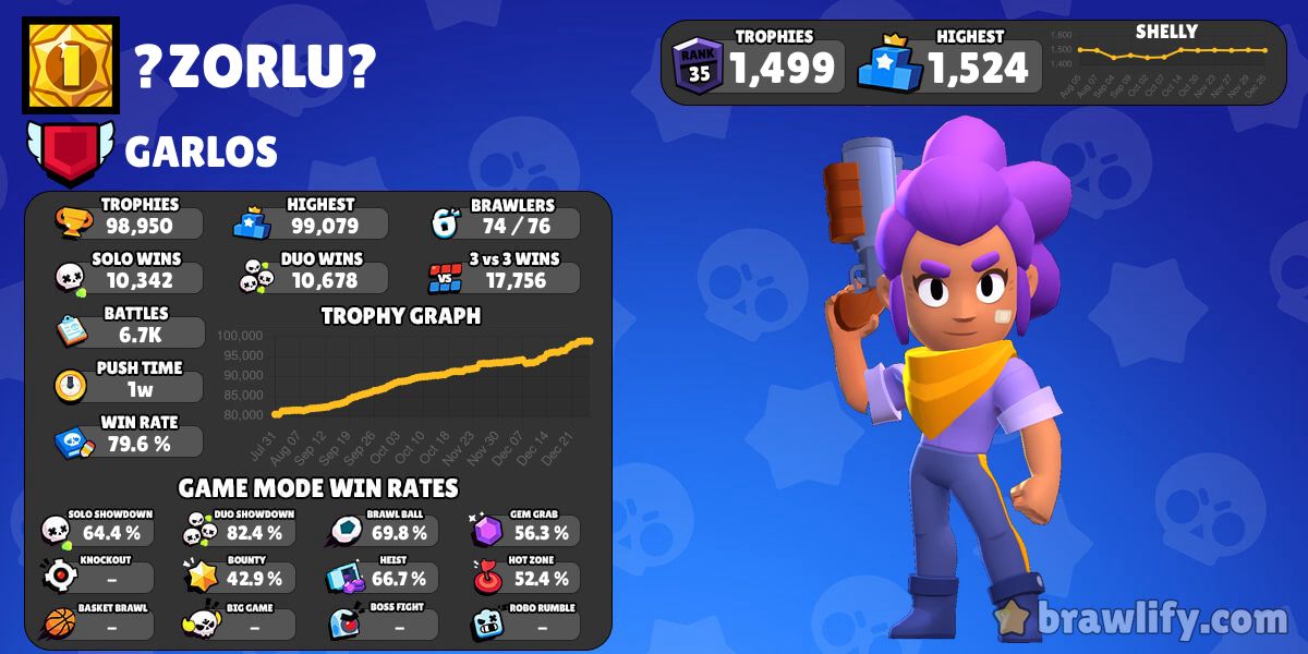 AshClashYT's tweet photo. #1 win trader and cheater gets banned and removed from leaderboards after pushing to 99,000 trophies! 

👏👏👏

Hopefully more of these players get banned because it's ridiculous how so many of them are getting away with it so easily... 

#BrawlStars https://t.co/Lg3kywjDzD
