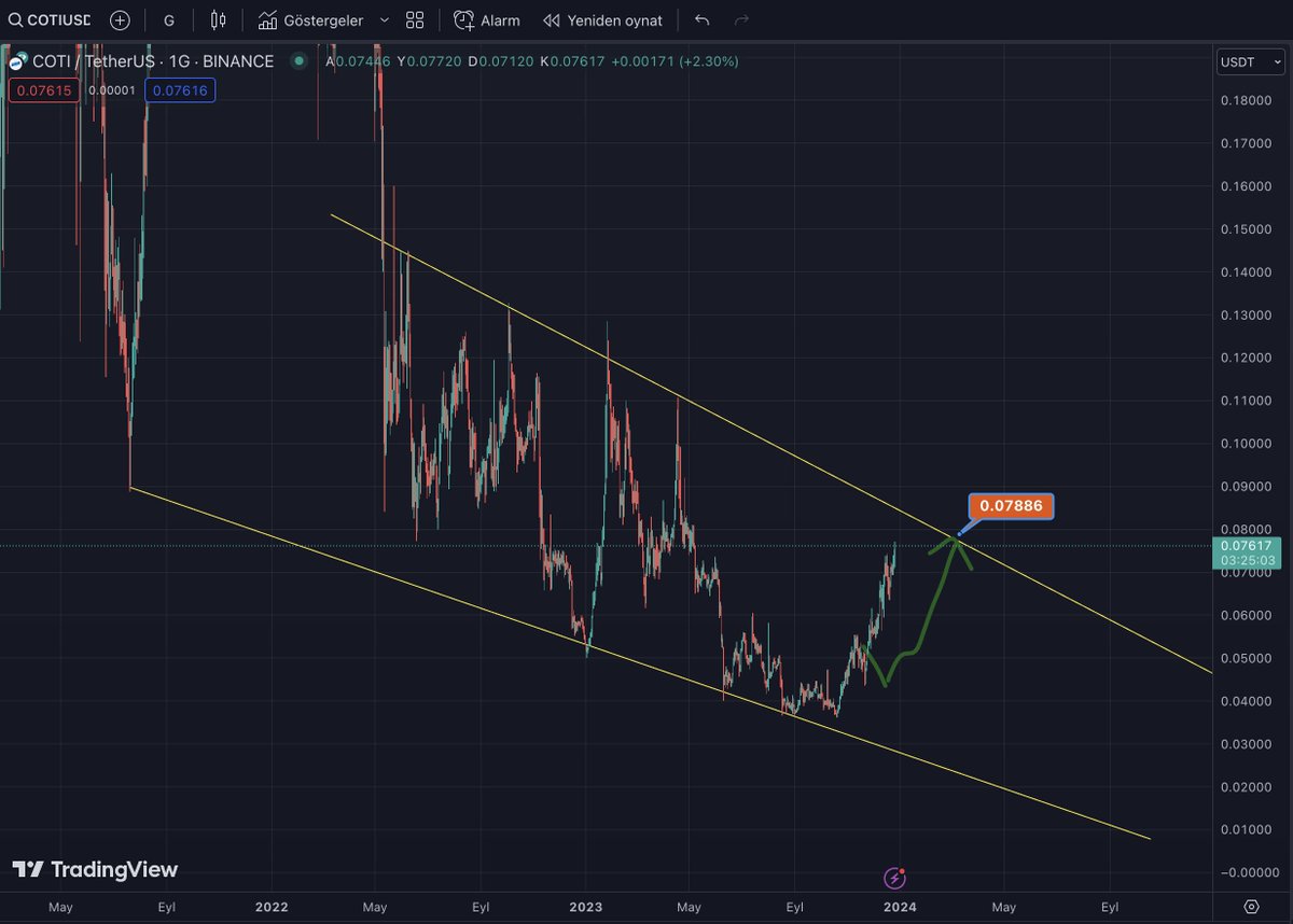 #COTI Bunu da tamam sayıyorum. Bana bu kadarı yeter. Böylece başladığımızdan bu yana XRP hariç tüm analizler tam isabet. Değerlerdirenlere bereket versin.