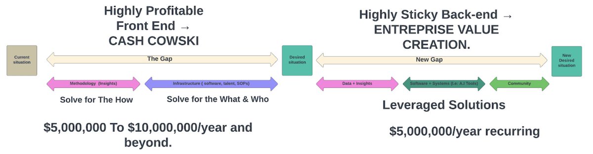 I made $1m in 90 days leveraging 5 foundational skills. 

Spent 2 years acquiring them &amp; mastering the client acquisition game. 

I just made a 3 hours banger training breaking down each skill needed to make millions online.

Like, RT, comment "DM" for the recording.