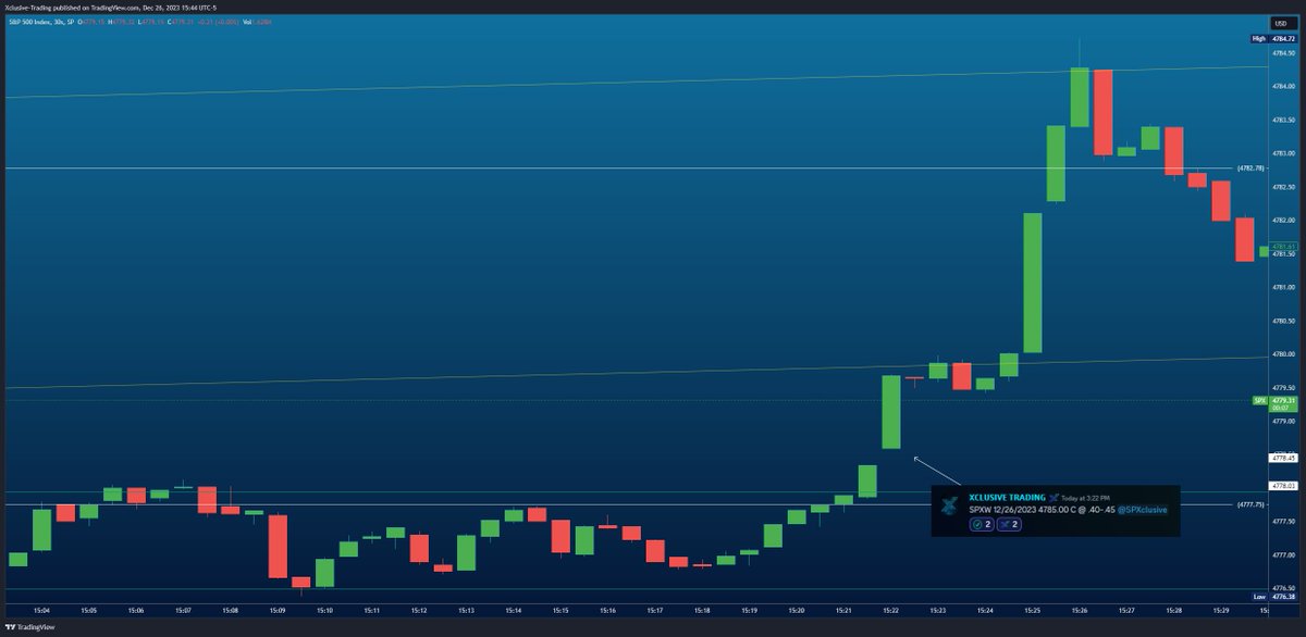 XclusiveTrading's tweet photo. How to make a +650% Return in 4 minutes? Be a member of XT, lol. π₯³π
$800 paid $5,200 real quick, or $21.67 per SECOND.
$SPX #SPXclusive
Join here --> https://t.co/u3w6qLeoia https://t.co/ydLjBQ1Rq3