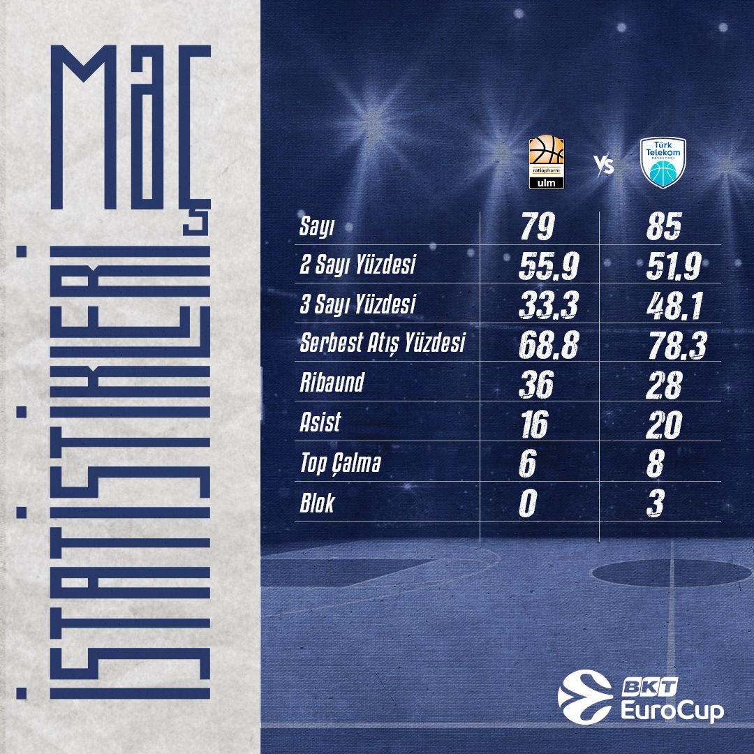Ratiopharm Ulm karşılaşmamızın istatistikleri! 📈 

#AimToGlory #AnkaraBasketbolu