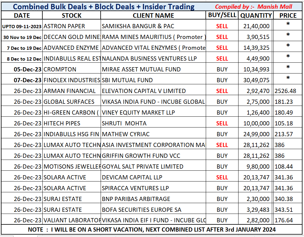 _Manishh_'s tweet photo. #BulkDeals #InsiderTrading Price *
Pls read Dates Carefully
Pls Note: Next List after 3rd Jan
#crompton #FinolexInds
#IBULHSGFIN #LumaxAuto #Solara 

More deals on NSE BSE Site
I don't include stocks that do NOT
fulfill my filters: Jobbing trading
Low MCAP, illiquid stocks https://t.co/pz8ho9sVlt