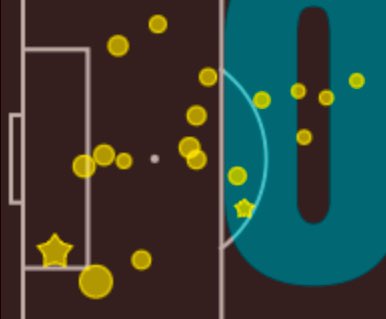LFC created 1 big chance vs Burnley: Trent for Diaz at 87th minute (saved) Nunez scored from a low 0.05 xG & had another shot (0.06) Jota’s goal was almost a big chance (0.22) Mo had 3 shots: 0.12 (saved), 0.11 (saved), 0.06 (post) Gakpo’s 3 shots: 0.14 (saved), 0.09 & 0.09
