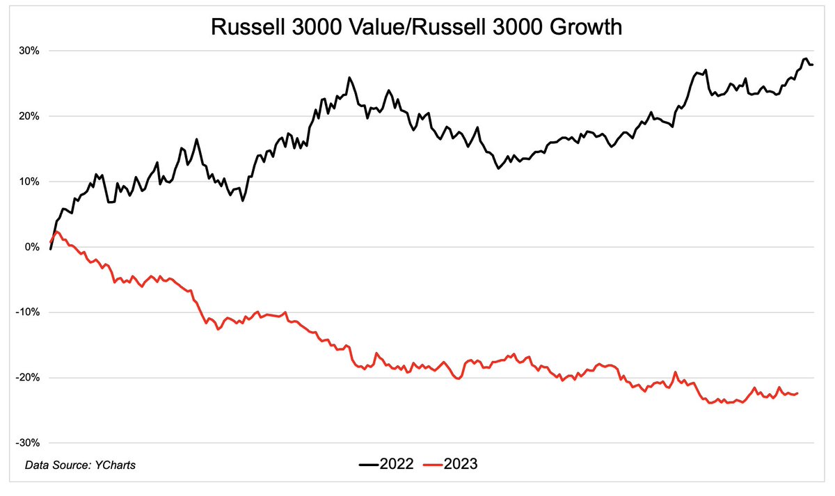 What Happened in 2023? theirrelevantinvestor.com/2023/12/26/wha… Looking back on some predictions from an unpredictable year.