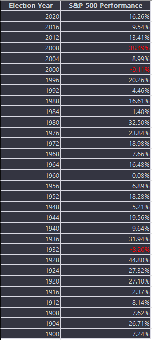 mjcarlucci's tweet photo. Election Year S&amp;P 500 Performance: https://t.co/YAjaDQnONC