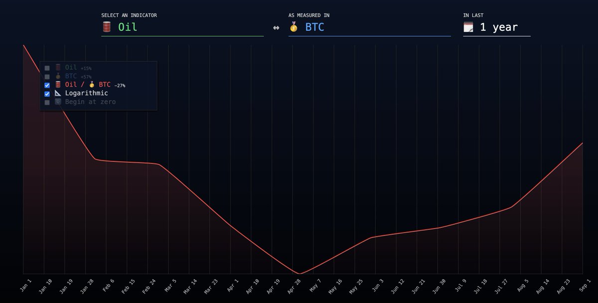jackmallers's tweet photo. Not true, @SenWarren. The truth is, the dollar went down, so the price of everything in dollars went up.

I save in #Bitcoin, which is up 150% YTD, so everything for me has gotten a lot cheaper! Instead of trying to tell others how to run their business, you should help people save better money.

Check out this data as of September of this year:

- Oil is 27% cheaper over the last year if you saved in #Bitcoin
- US Cost of Living is 41% cheaper over the last year if you saved in #Bitcoin
- Food is 40% cheaper over the last year if you saved in #Bitcoin
- Housing is 38% cheaper over the last year if you saved in #Bitcoin

It looks like our corporations are doing great! Maybe our money is not?