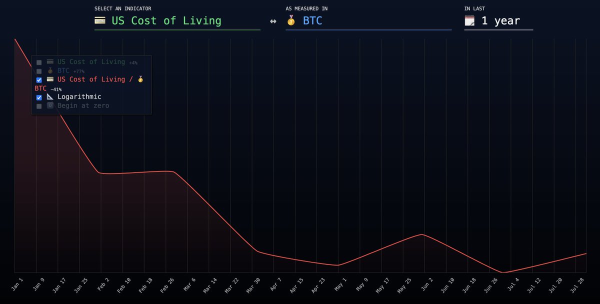 jackmallers's tweet photo. Not true, @SenWarren. The truth is, the dollar went down, so the price of everything in dollars went up.

I save in #Bitcoin, which is up 150% YTD, so everything for me has gotten a lot cheaper! Instead of trying to tell others how to run their business, you should help people save better money.

Check out this data as of September of this year:

- Oil is 27% cheaper over the last year if you saved in #Bitcoin
- US Cost of Living is 41% cheaper over the last year if you saved in #Bitcoin
- Food is 40% cheaper over the last year if you saved in #Bitcoin
- Housing is 38% cheaper over the last year if you saved in #Bitcoin

It looks like our corporations are doing great! Maybe our money is not?