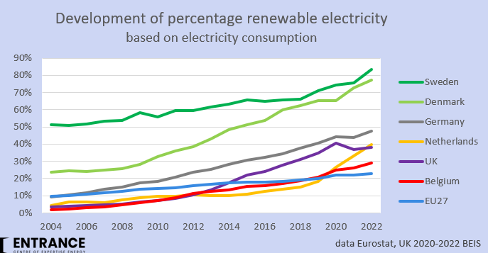 Het aandeel hernieuwbare elektriciteit in de landen rond de Noordzee sinds 2004. 
Anno 2022 haalden de Noordzee-landen gewogen al 50% hernieuwbaar. Het dubbele van EU27.
Vooral NL gaat hard. In 2030 zit NL op het huidige niveau van Zweden.
#grafiekvandedag