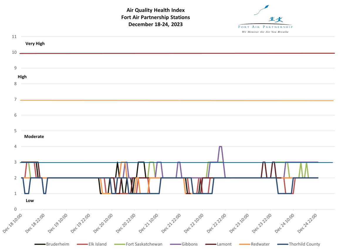 HAMPAirshed's tweet photo. The AQHI report for the FAP Stations for the week of Dec 18th to 24th showed ratings in the low-risk category for the week. #AirQuality #AAC https://t.co/CbYeqV6l7g