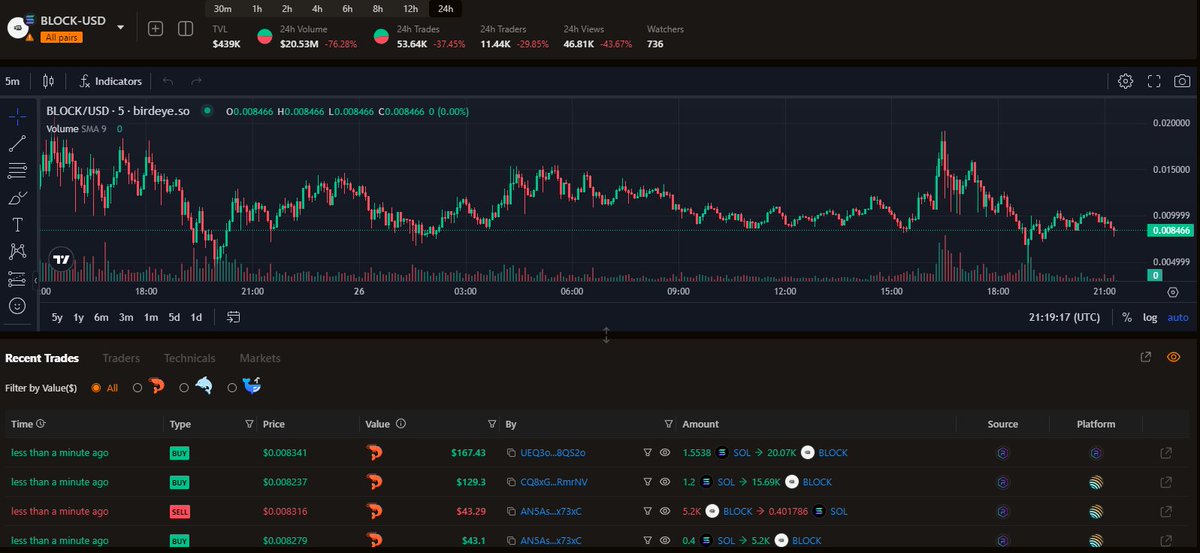 ❖ $BLOCK key metrics:

➧ Price: $0.00846
➧ Market Cap: $8.1M