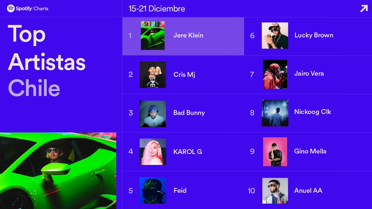 ¿Cuál es tu artista favorito de este #SpotifyCharts? 🇨🇱
