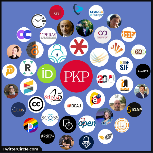 🤩 Communities come together, working to make #OpenInfrastructure the norm for trusted, community-led #ScholarlyPublishing. TY @aleebrahim for this high-five idea! 🧵 Inside circle 1: @eruditorg @DOAJplus @RedeSciELO @ORCID_Org @Form4Open @SPARC_NA @NISOInfo @Redalyc #PKP25