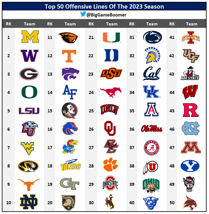 Top 50 Best Offensive Lines Of The 2023 Season