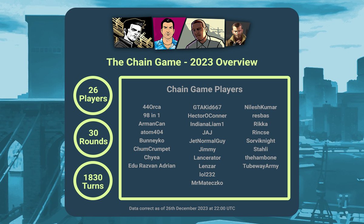 GTAChainGame's tweet photo. Trivia: We've had a great year at The Chain Game! In 2023, we launched 30 rounds (10 GTA III, 12 GTA VC, 4 GTA SA, and 4 GTA IV) participated in by 26 players who took a total of 1830 turns. Thank you to everyone who has joined in and supported us this year!

#ChainGameTrivia https://t.co/Xut78ndyfc