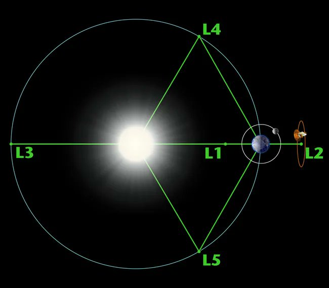 NobelXe's tweet photo. A Lagrange point is a location in space where the combined gravitational forces of two large bodies, such as Earth and the sun or Earth and the moon, equal the centrifugal force felt by a much smaller third body. The interaction of the forces creates a point of equilibrium where a spacecraft may be "parked" to make observations.
#Space, #Science #NASAWebb