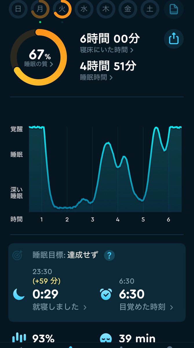 asakusakumasan's tweet photo. おはようございます。
門松を玄関にセット完了。
自分の睡眠統計 67%、O2スコア 9.2
#睡眠 #酸素飽和度
#インバウンドマーケティング
#365CityWalk #O2ring https://t.co/TcQxNNxcyv