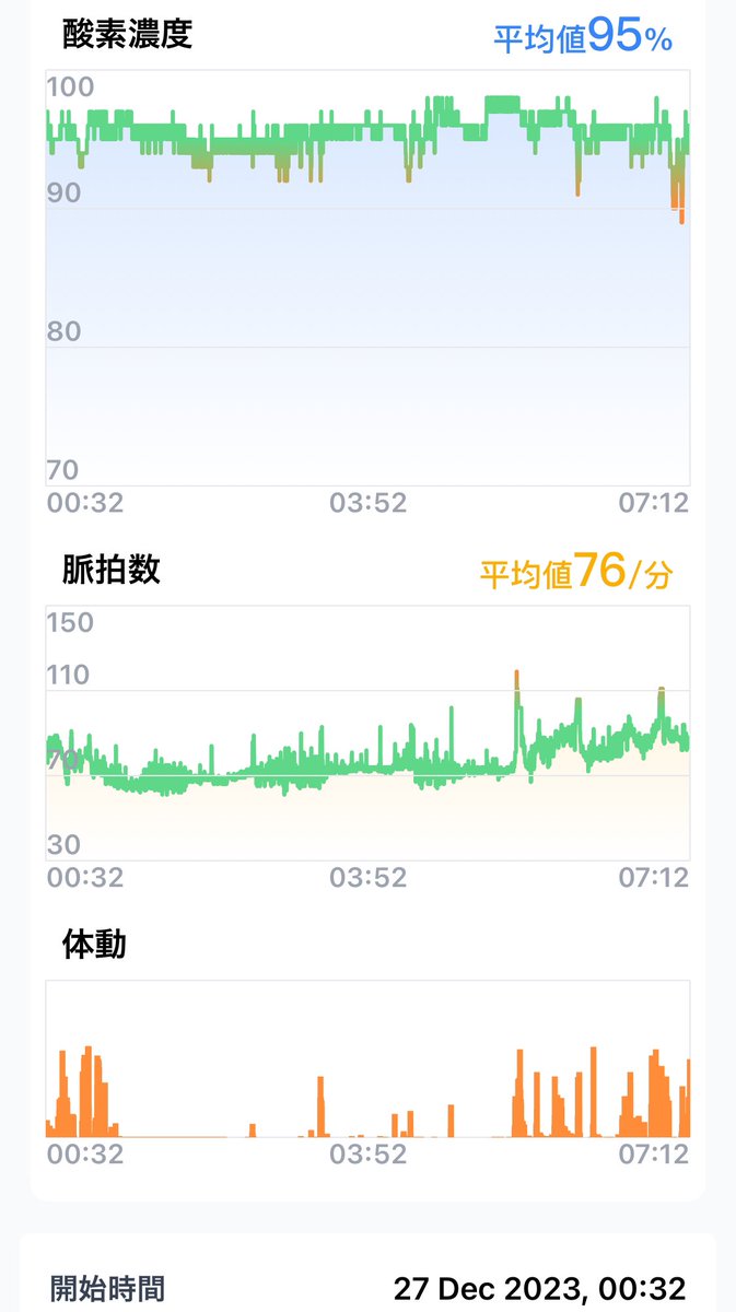 asakusakumasan's tweet photo. おはようございます。
門松を玄関にセット完了。
自分の睡眠統計 67%、O2スコア 9.2
#睡眠 #酸素飽和度
#インバウンドマーケティング
#365CityWalk #O2ring https://t.co/TcQxNNxcyv