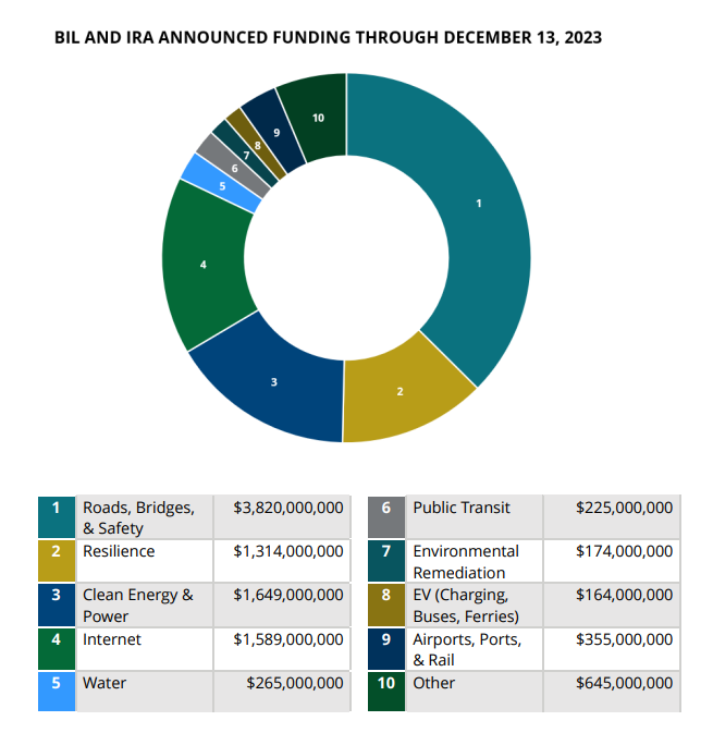 Louisiana has so far received $10.2 billion from the IIJA and IRA, per the governor's office annual report released last week. Here's the breakdown for where the money is going:  #lalege #lagov