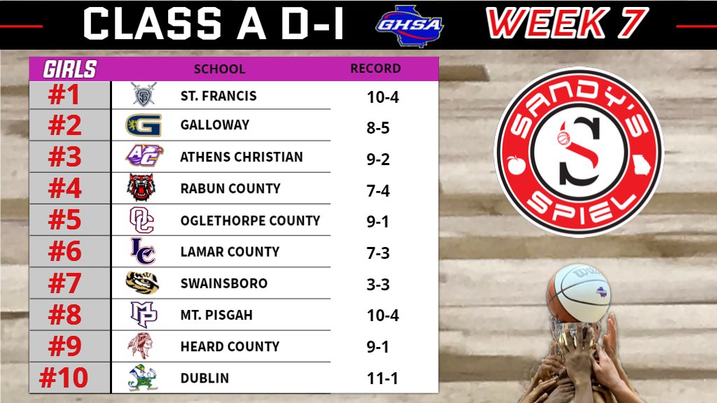 Kyle Sandy (@kylesandy355) on Twitter photo Week 7 <a href="/OfficialGHSA/">GHSA</a> Girls Basketball State Rankings
Class A D-I
ANALYSIS: sandysspiel.com/week-7-ghsa-giโฆ
<a href="/stfrancisad/">Saint Francis Athletics</a> @kbfaith4 <a href="/deedeedillard/">DeeDee Dillard</a> <a href="/CoachFreemanOC/">Maurice Freeman</a> <a href="/YSF_HScott/">Harold Scott</a> <a href="/ErinHallCox/">Erin Cox</a> <a href="/wadercheek/">Wade Cheek</a> <a href="/mdarrah10/">Mackenzie Sandy</a> Week 7 <a href="/OfficialGHSA/">GHSA</a> Girls Basketball State Rankings
Class A D-I
ANALYSIS: sandysspiel.com/week-7-ghsa-giโฆ
<a href="/stfrancisad/">Saint Francis Athletics</a> @kbfaith4 <a href="/deedeedillard/">DeeDee Dillard</a> <a href="/CoachFreemanOC/">Maurice Freeman</a> <a href="/YSF_HScott/">Harold Scott</a> <a href="/ErinHallCox/">Erin Cox</a> <a href="/wadercheek/">Wade Cheek</a> <a href="/mdarrah10/">Mackenzie Sandy</a>