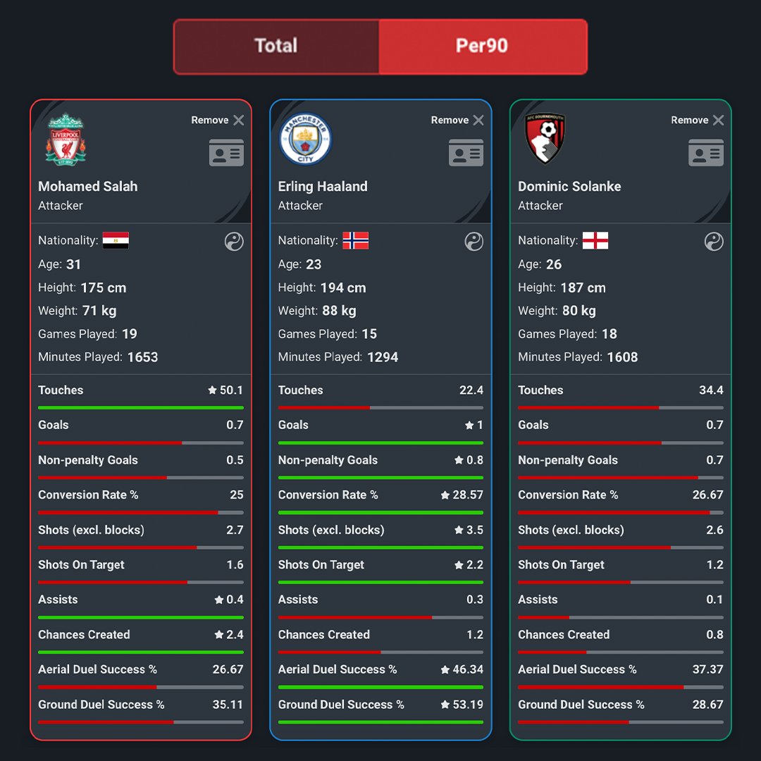 Squawka's tweet image. In 2017/18, Mohamed Salah set the Premier League record for most goals scored in a 38-game season.

In 2022/23, Erling Haaland set the Premier League record for most goals scored in any PL campaign.

In 2023/24, Dominic Solanke is keeping up with two all-time great goalscorers.