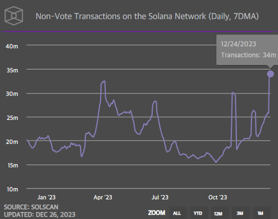 ItsBitcoinWorld's tweet image. 📈💼 Solana (SOL) network sees record-high 7-day moving average of non-vote transactions, indicating increased user activity with over 17 million active addresses. #Solana #CryptoActivity 🚀📊