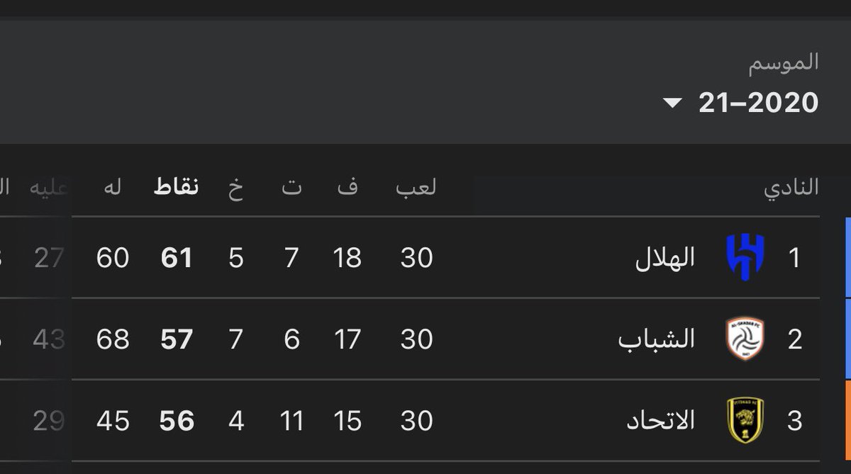 HAMODXX98's tweet photo. الأتحاد انهى موسم 2021و هو في المركز الثالث
و انهى موسم 2022بالمركز الثاني وكان متصدر لآخر كم جوله، و انهى موسم 2023بطل لكأس دوري روشن و بطل كأس السوبر و كان قريب من تحقيق كأس الملك، هذا قبل الدعم و بعد الدعم انهار الفريق بشكل سريع، الصندوق دمّر ما تم بناءه
#IttihadManagementOUT https://t.co/kiAW5RMSCD